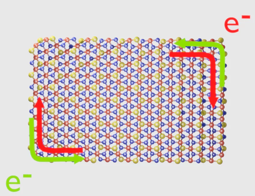 Spin-polarized, conducting channels (red: up spin, green: down spin) at the edges of the Pt2HgSe3 crystal