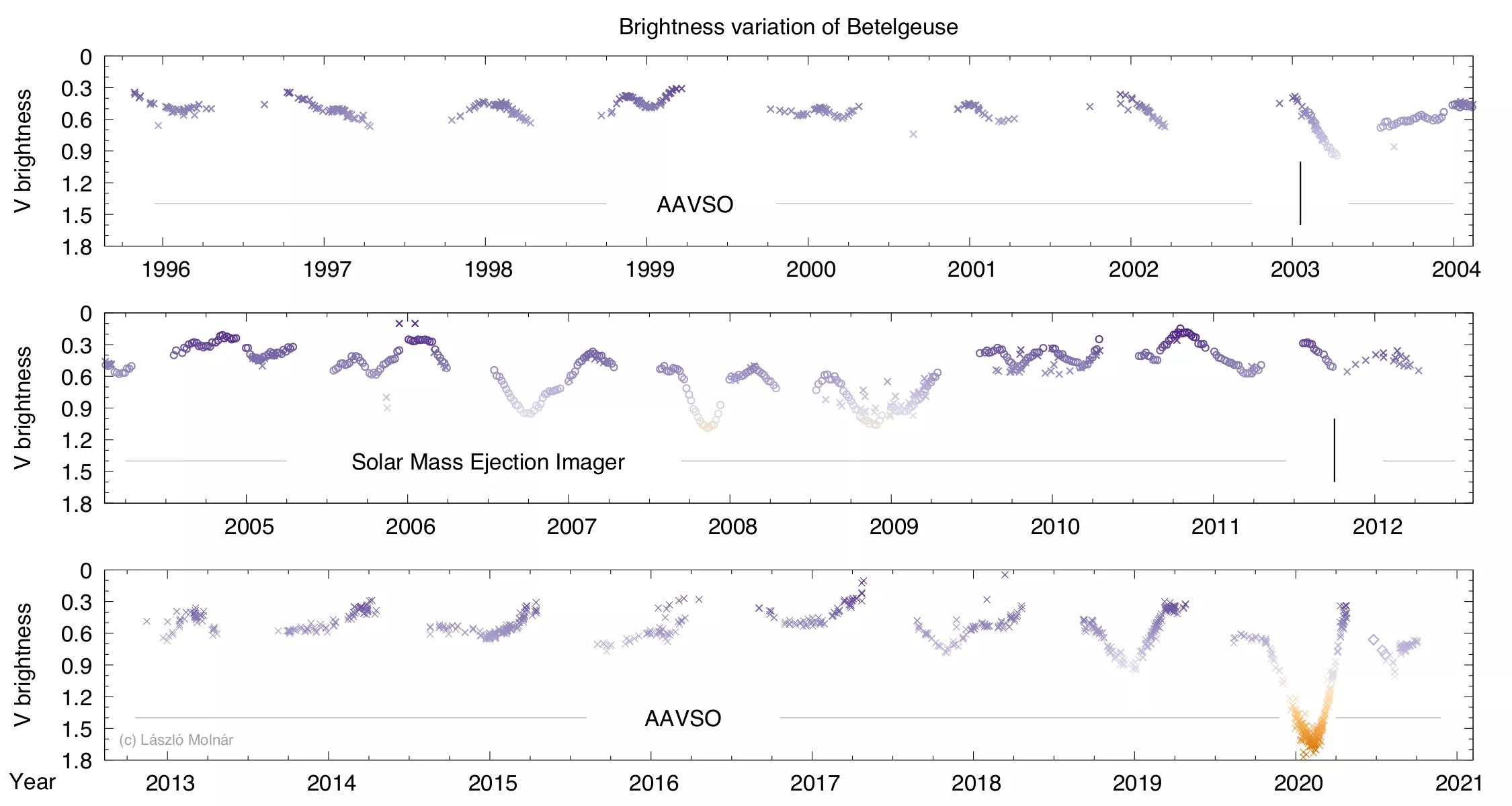 Brightness variations of Betelgeuse over the last 15 years. Stellar pulsation causes it to continuously brighten or fade, but the large dip in brightness in early 2020 is unprecedented. Data collected by the observers of the American Association of Variab