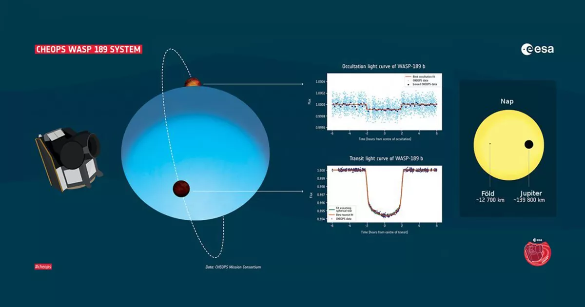 The WASP-189 system. The geometry formed by the rotation of the star (left) explains the asymmetries of the light curve (center). To the right you can see the Sun, Jupiter, and Earth at a scale that matches the star and planet of the WASP-189 system (ESA)