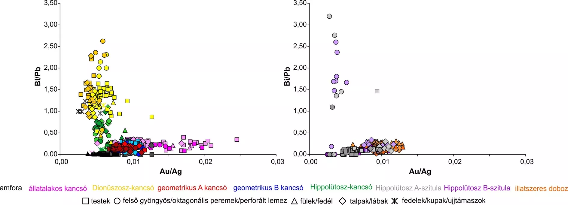 A Seuso-kincs összetett tárgyainak arany/ezüst (Au/Ag), illetve bizmut/ólom (Bi/Pb) aránya a hXRF mérések alapján