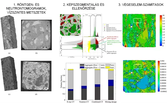 Az EK kutatóinak részvételével zajló nemzetközi együttműködés keretében sikeresen jellemezték betonminták mikroszerkezetét komplementer röntgen- és neutrontomográfia segítségével