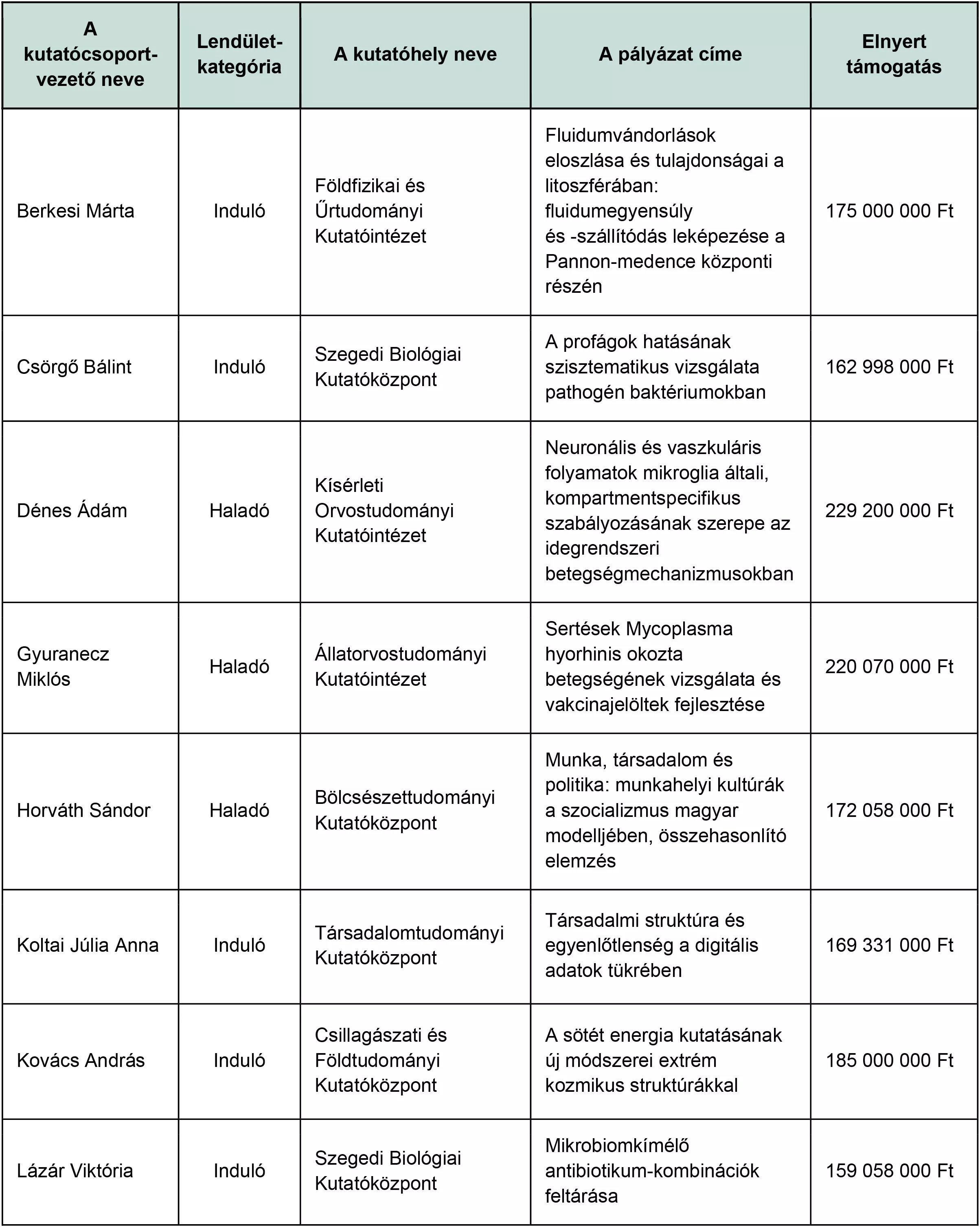 Nyolc új ELKH-s kutatócsoport kezdheti meg működését az MTA Lendület Programjának 2022. évi pályázata keretében