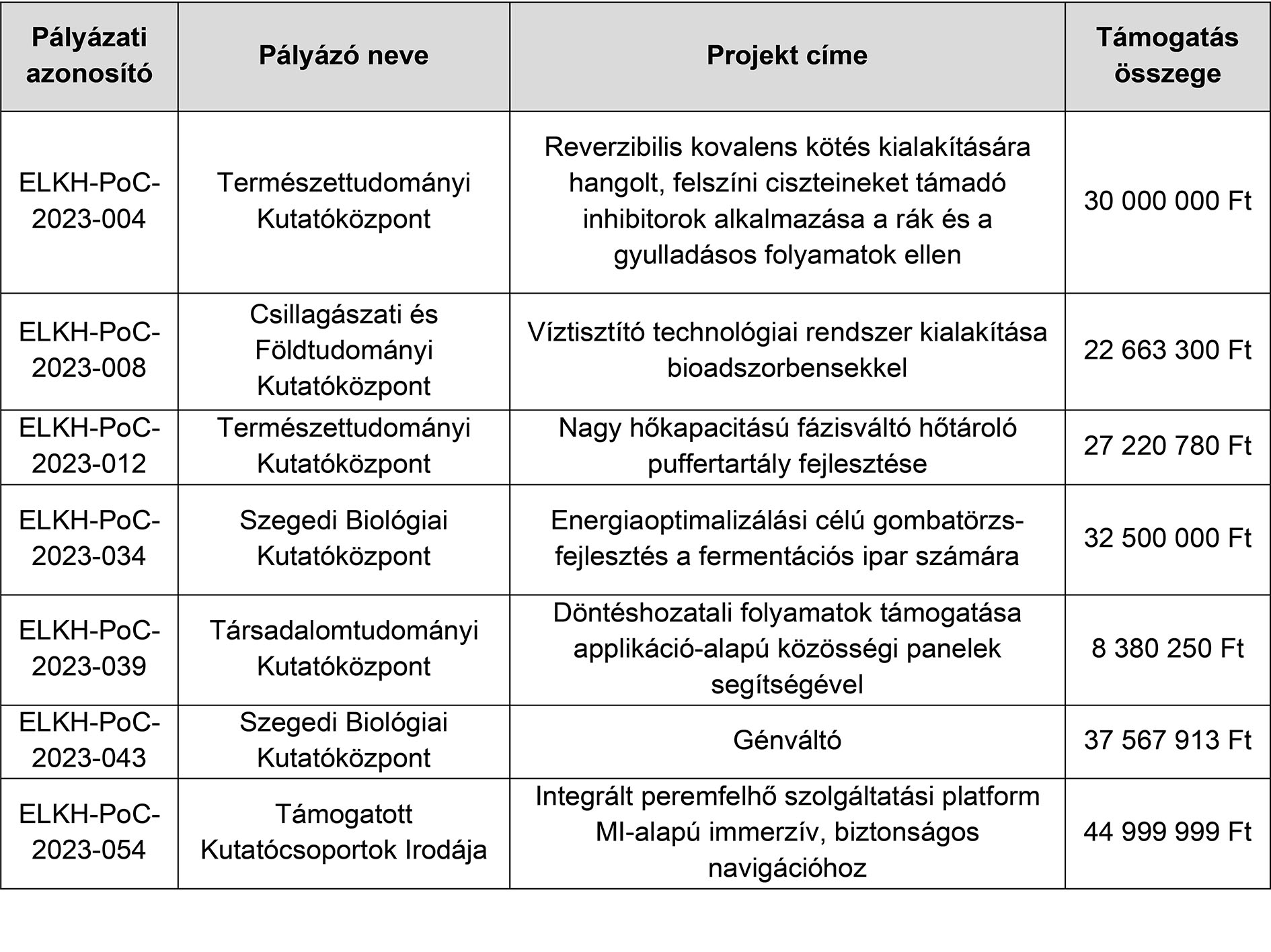 Hét projekt részesül támogatásban az ELKH Titkárság harmadik alkalommal meghirdetett „Proof of Concept” Programja keretében