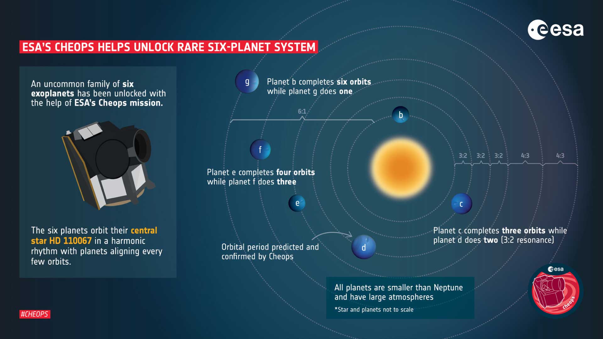 ESA’s Cheops helps unlock rare six-planet system – a discovery that the work of Hungarian researchers has also contributed to