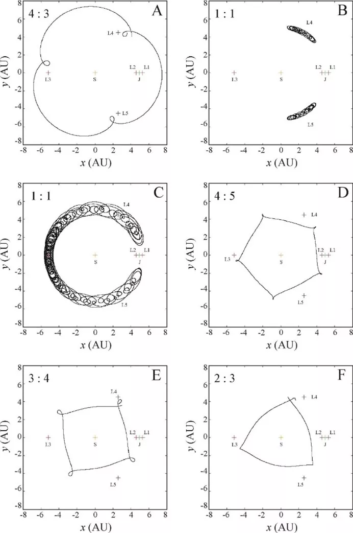 Researchers from ELKH and ELTE propose a new explanation for possible mechanism of origin of certain asteroid families in the Sun-Jupiter system