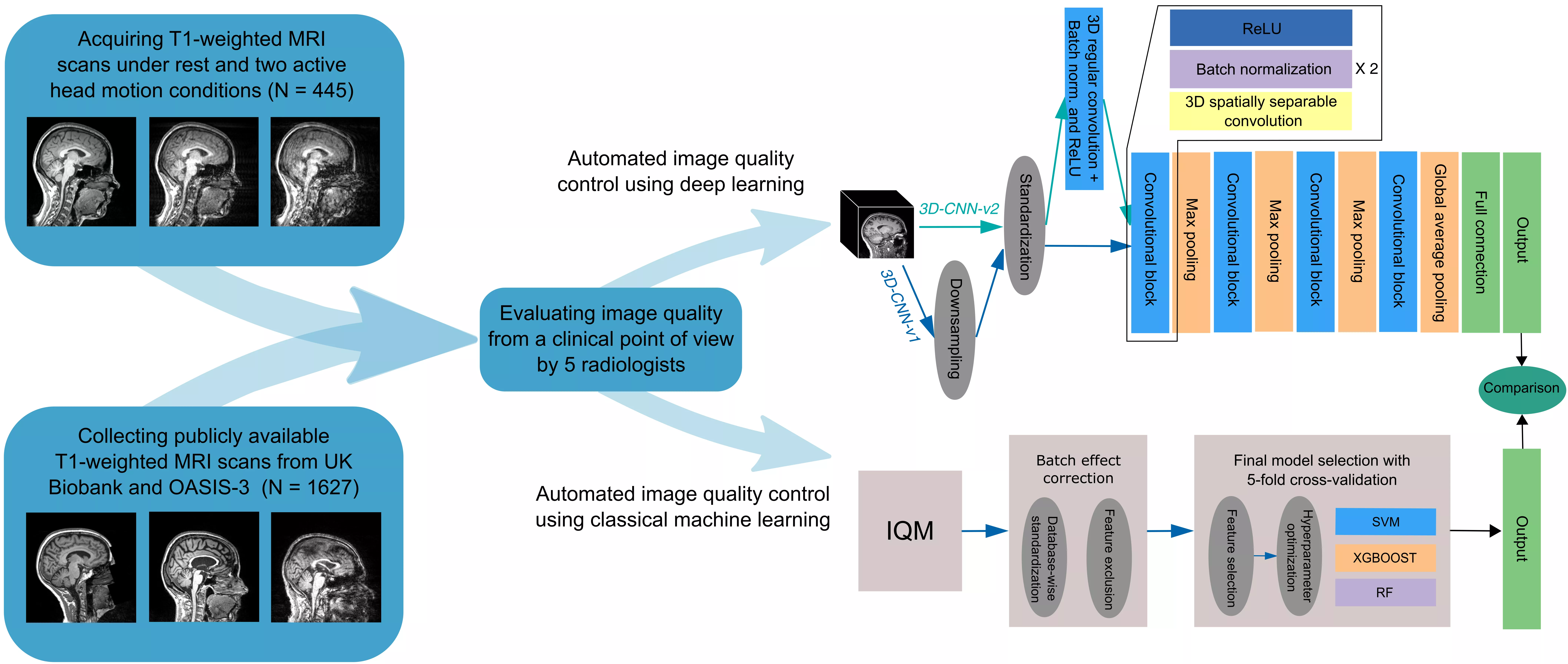 Recent results of RCNS researchers demonstrate that applying deep learning methods can improve quality control of MR images