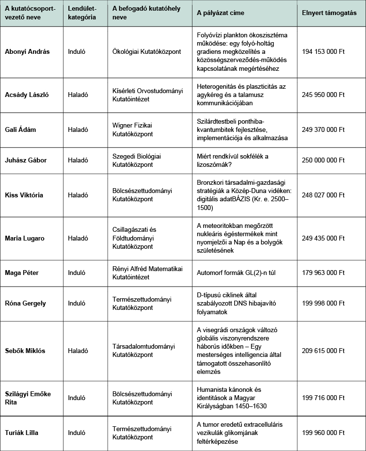 A 2023-ban támogatást nyert 19 Lendület-kutatócsoport közül 11 ELKH-kutatóhelyen alakul