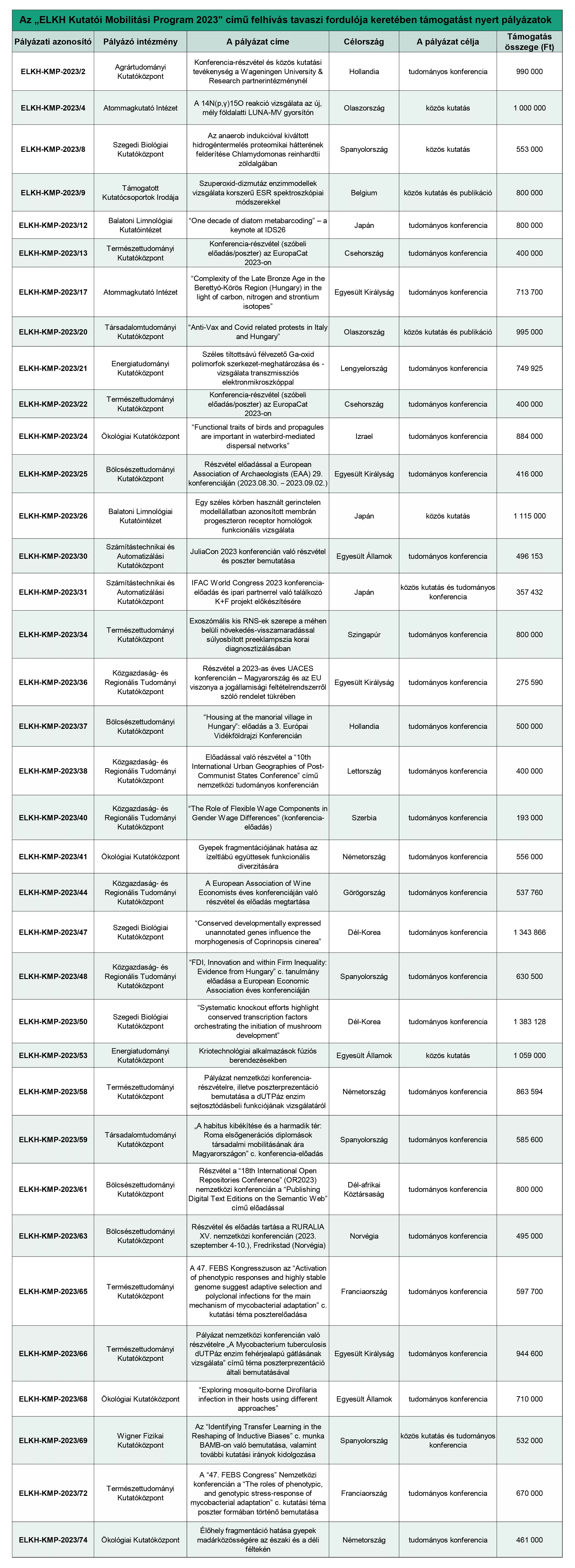 36 projekt összesen 25 millió forint támogatásban részesül az ELKH Titkárság első alkalommal meghirdetett, „ELKH Kutatói Mobilitási Program 2023” pályázati felhívása tavaszi fordulójának keretében