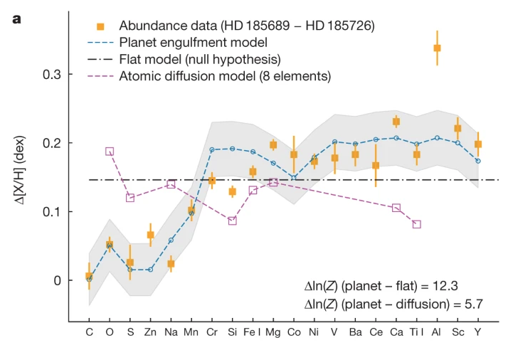 HUN-REN CSFK researcher contributes to revealing planet-eating habits of stars