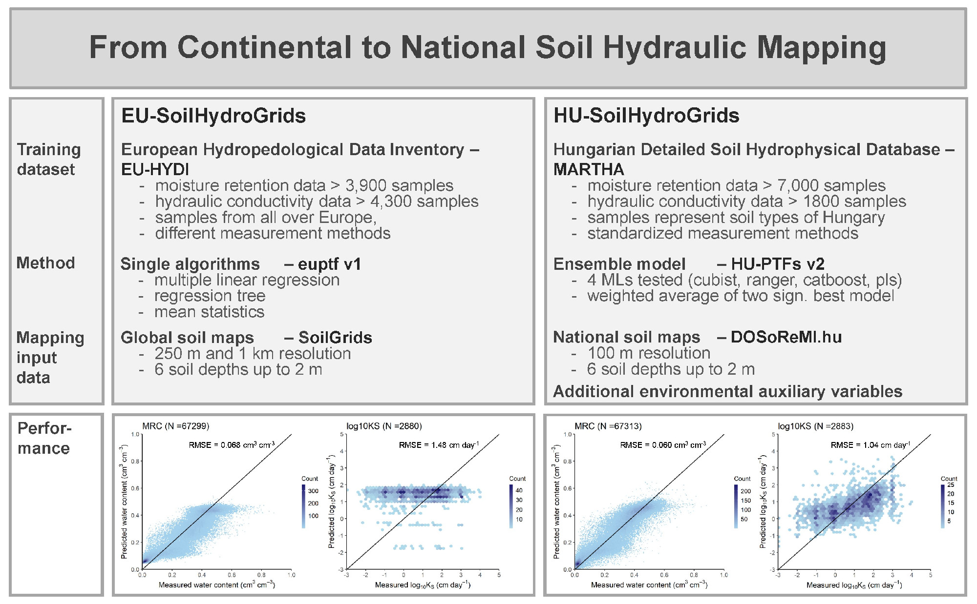 A leap forward in soil hydraulic mapping: HU-SoilHydroGrids 3D soil hydrology database released for Hungary