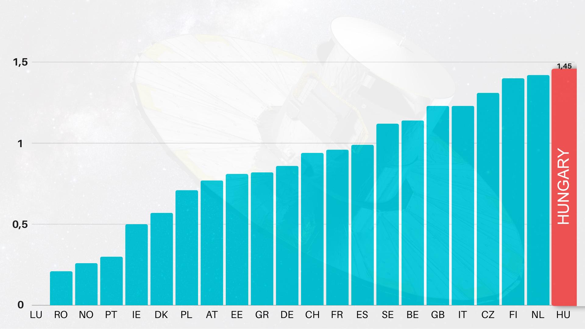 ESA analysis suggests that Hungarian space astronomers are the most successful in Europe