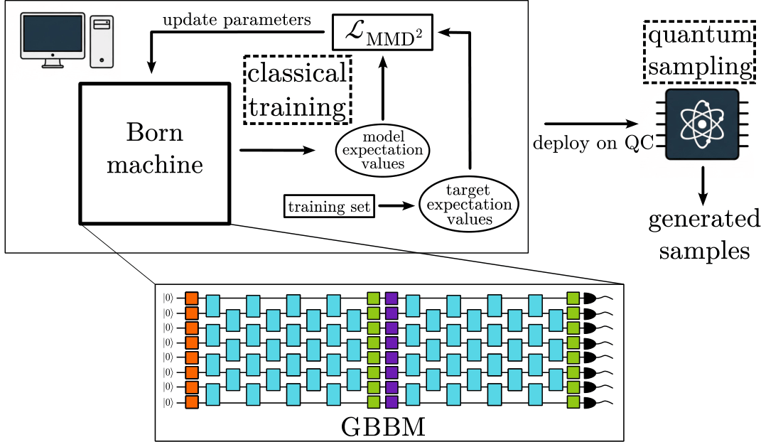When a Quantum Processor and a Classical Computer Work Together