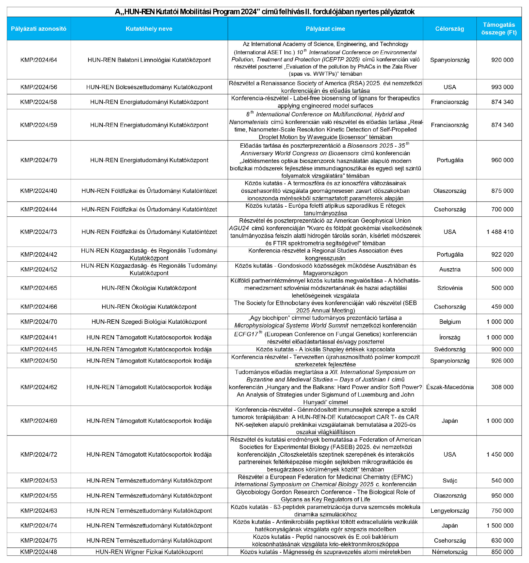 Kutatoi_Mobilitasi_Program_2024_II_fordulo_Rajztábla 1